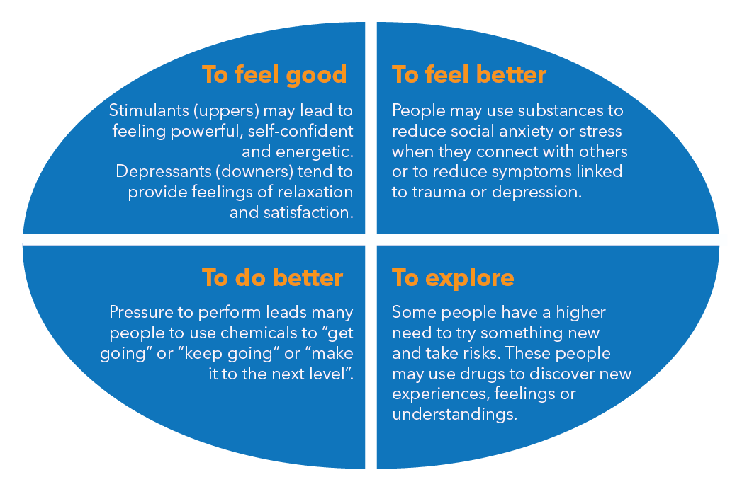image of four reasons why youth use substances